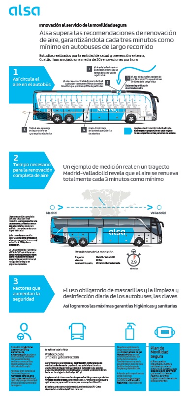Infografía sobre la renovación del aire en los buses de Alsa